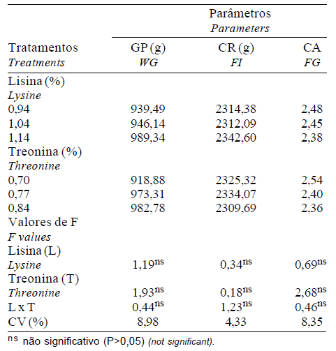 Desempenho e Rendimento de Carcaça de Frangos de Corte Submetidos a Diferentes Níveis de Treonina e Lisina, na Fase Final de Criação - Image 2