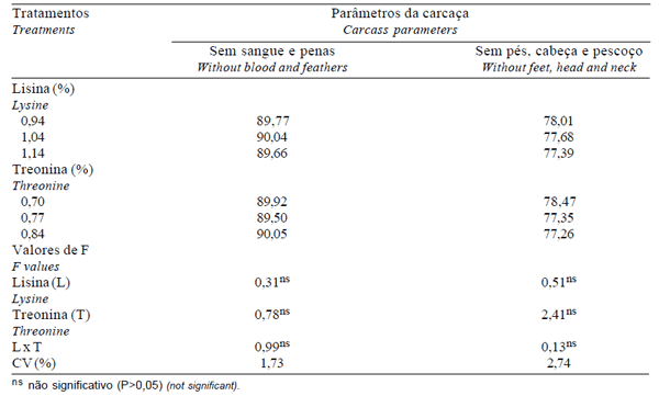 Desempenho e Rendimento de Carcaça de Frangos de Corte Submetidos a Diferentes Níveis de Treonina e Lisina, na Fase Final de Criação - Image 3