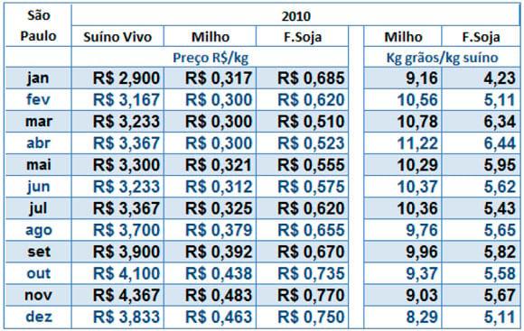 Suínos no Brasil - apreciações sobre o preço praticado em São Paulo entre 2004 e 2010 - Image 9