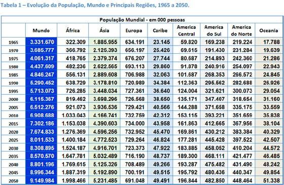 A Produção de Carnes nas Principais Regiões do Mundo - Image 1