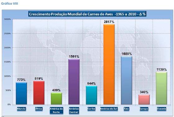 A Produção de Carnes nas Principais Regiões do Mundo - Image 14