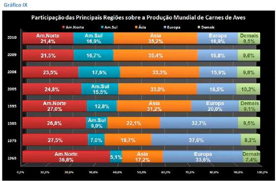 A Produção de Carnes nas Principais Regiões do Mundo - Image 16
