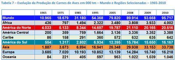 A Produção de Carnes nas Principais Regiões do Mundo - Image 15