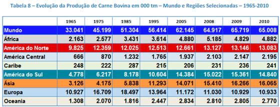 A Produção de Carnes nas Principais Regiões do Mundo - Image 18