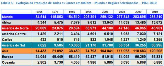 A Produção de Carnes nas Principais Regiões do Mundo - Image 10
