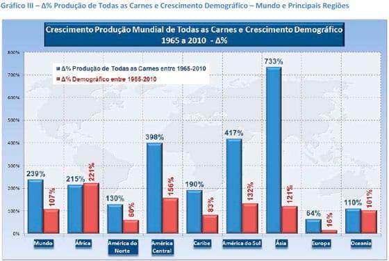 A Produção de Carnes nas Principais Regiões do Mundo - Image 5