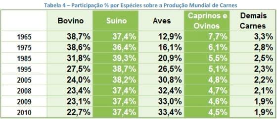 A Produção de Carnes nas Principais Regiões do Mundo - Image 8