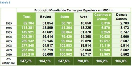A Produção de Carnes nas Principais Regiões do Mundo - Image 7