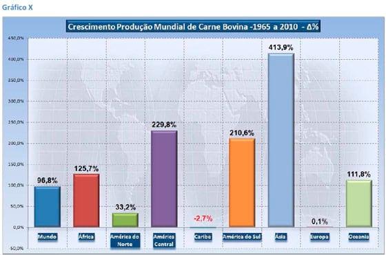 A Produção de Carnes nas Principais Regiões do Mundo - Image 17