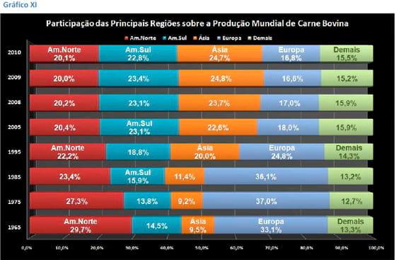A Produção de Carnes nas Principais Regiões do Mundo - Image 19