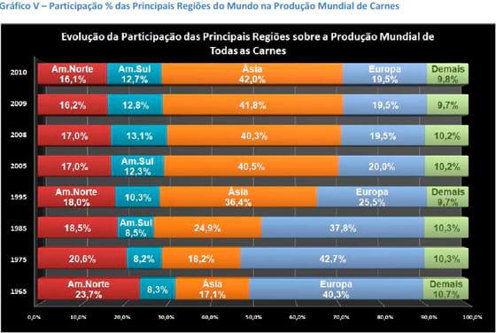 A Produção de Carnes nas Principais Regiões do Mundo - Image 9