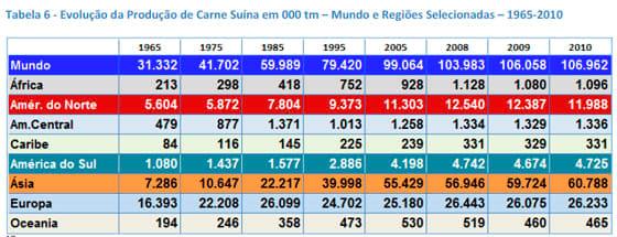 A Produção de Carnes nas Principais Regiões do Mundo - Image 13