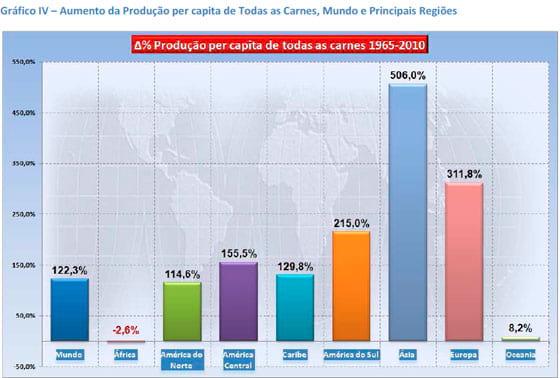A Produção de Carnes nas Principais Regiões do Mundo - Image 6