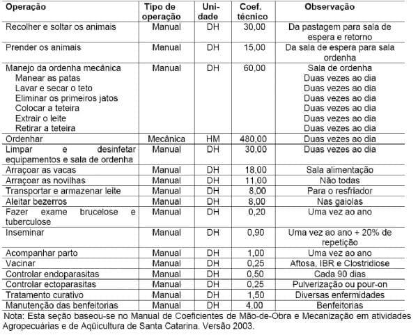Análise Técnica e Econômica Comparativa de Sistemas de Produção de Leite e Atividades de Batata-Salsa e Maçã Cultivar Eva na Região de Canoinhas (UPR-4) - Image 10