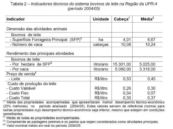 Análise Técnica e Econômica Comparativa de Sistemas de Produção de Leite e Atividades de Batata-Salsa e Maçã Cultivar Eva na Região de Canoinhas (UPR-4) - Image 2