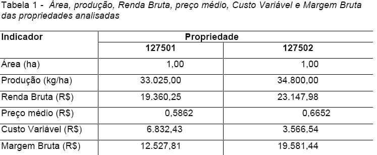Análise Técnica e Econômica Comparativa de Sistemas de Produção de Leite e Atividades de Batata-Salsa e Maçã Cultivar Eva na Região de Canoinhas (UPR-4) - Image 27