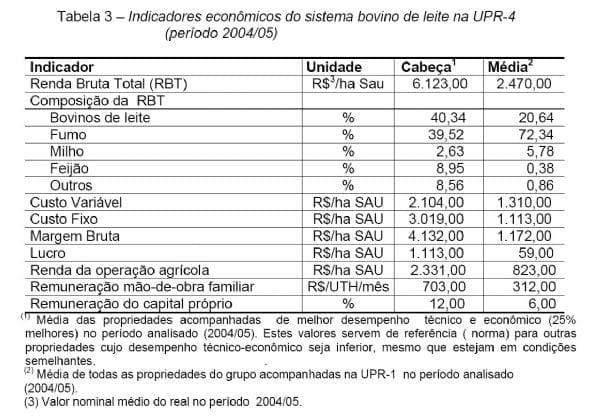 Análise Técnica e Econômica Comparativa de Sistemas de Produção de Leite e Atividades de Batata-Salsa e Maçã Cultivar Eva na Região de Canoinhas (UPR-4) - Image 6