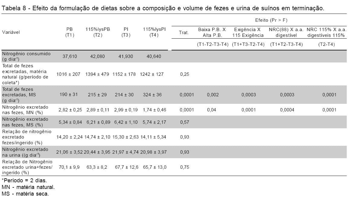 FORMULAÇÃO DAS DIETAS, DESEMPENHO E QUALIDADE DA CARCAÇA, PRODUÇÃO E COMPOSIÇÃO DE DEJETOS DE SUÍNOS - Image 15