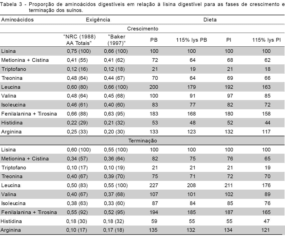 FORMULAÇÃO DAS DIETAS, DESEMPENHO E QUALIDADE DA CARCAÇA, PRODUÇÃO E COMPOSIÇÃO DE DEJETOS DE SUÍNOS - Image 5