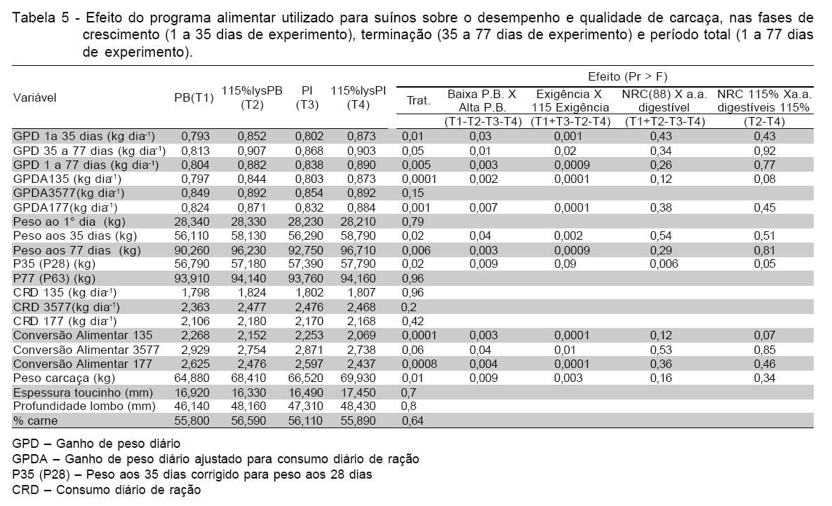 FORMULAÇÃO DAS DIETAS, DESEMPENHO E QUALIDADE DA CARCAÇA, PRODUÇÃO E COMPOSIÇÃO DE DEJETOS DE SUÍNOS - Image 9