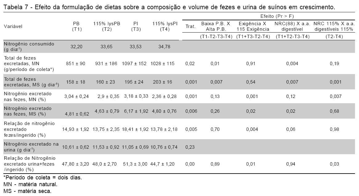 FORMULAÇÃO DAS DIETAS, DESEMPENHO E QUALIDADE DA CARCAÇA, PRODUÇÃO E COMPOSIÇÃO DE DEJETOS DE SUÍNOS - Image 13