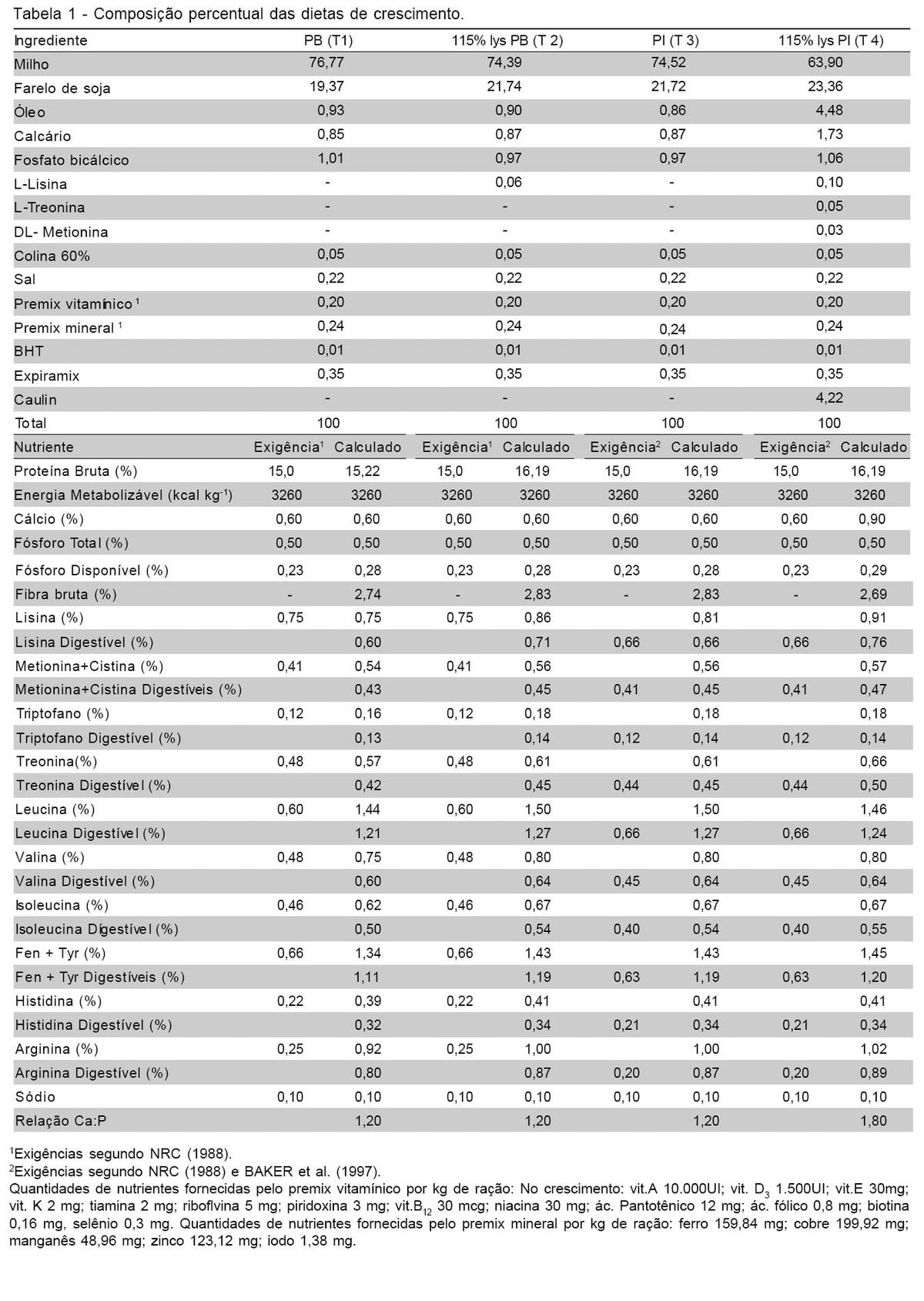 FORMULAÇÃO DAS DIETAS, DESEMPENHO E QUALIDADE DA CARCAÇA, PRODUÇÃO E COMPOSIÇÃO DE DEJETOS DE SUÍNOS - Image 1