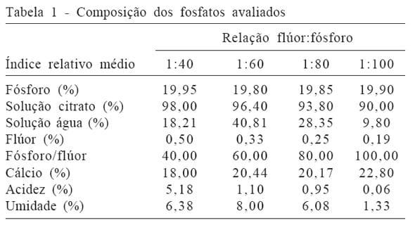 Uso de fosfatos com diferentes relações flúor:fósforo na alimentação de poedeiras semipesadas na fase de produção - Image 1
