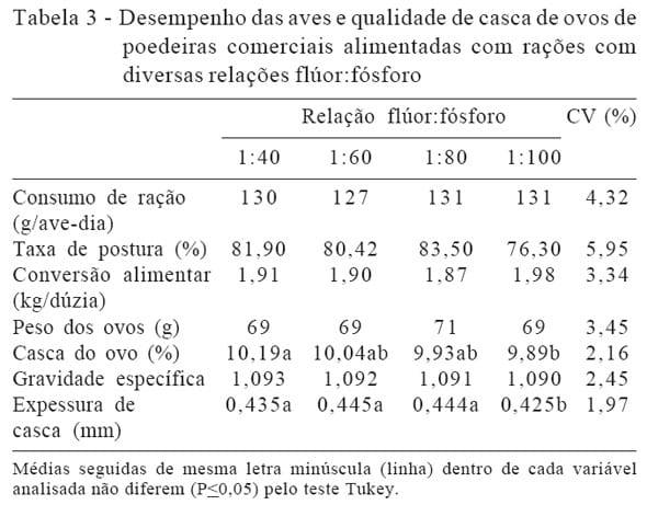 Uso de fosfatos com diferentes relações flúor:fósforo na alimentação de poedeiras semipesadas na fase de produção - Image 3