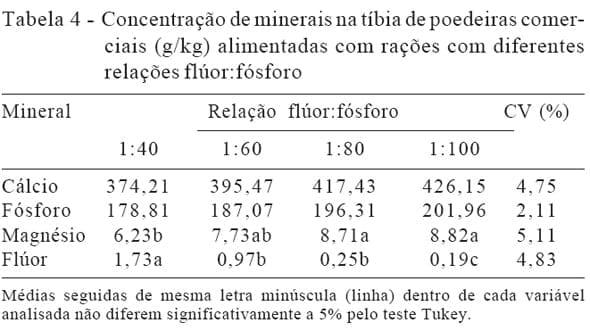 Uso de fosfatos com diferentes relações flúor:fósforo na alimentação de poedeiras semipesadas na fase de produção - Image 4