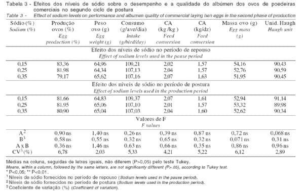 Níveis de Sódio em Rações de Poedeiras Comerciais no Segundo Ciclo de Postura - Image 4