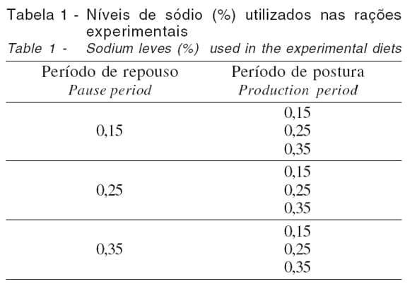 Níveis de Sódio em Rações de Poedeiras Comerciais no Segundo Ciclo de Postura - Image 1