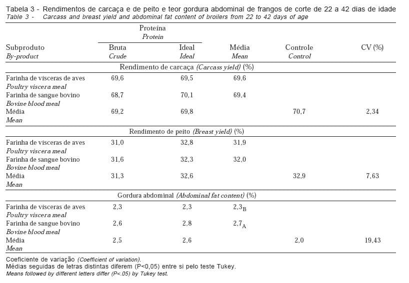 Utilização de Subprodutos de Origem Animal em Dietas Formuladas com Base em Proteína Bruta e Proteína Ideal para Frangos de Corte de 22 a 42 Dias de Idade 1 - Image 5