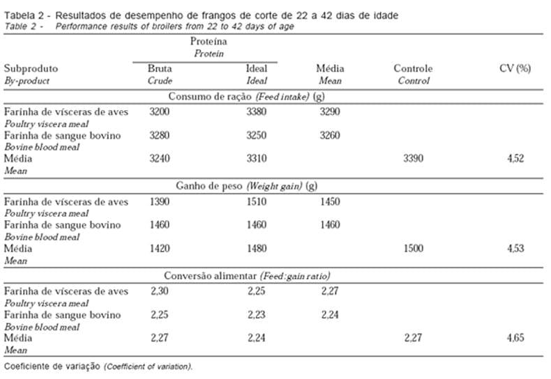 Utilização de Subprodutos de Origem Animal em Dietas Formuladas com Base em Proteína Bruta e Proteína Ideal para Frangos de Corte de 22 a 42 Dias de Idade 1 - Image 3