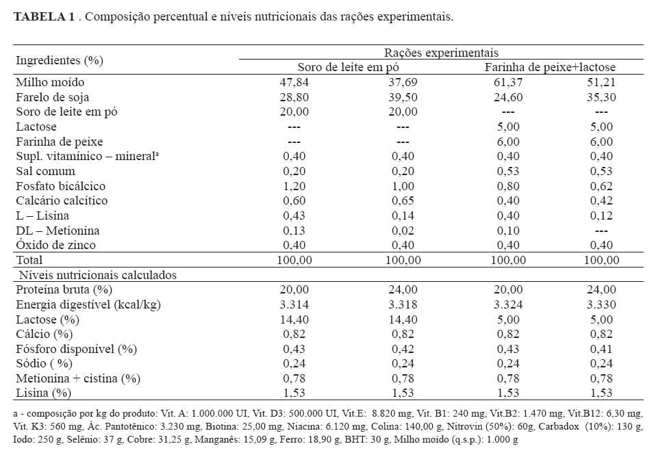 SORO DE LEITE EM PÓ E FARINHA DE PEIXE+LACTOSE EM RAÇÕES COM DOIS NÍVEIS DE PROTEÍNA PARA LEITÕES NA FASE INICIAL - Image 1