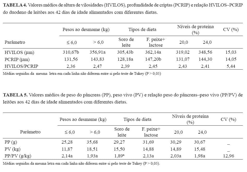 SORO DE LEITE EM PÓ E FARINHA DE PEIXE+LACTOSE EM RAÇÕES COM DOIS NÍVEIS DE PROTEÍNA PARA LEITÕES NA FASE INICIAL - Image 5