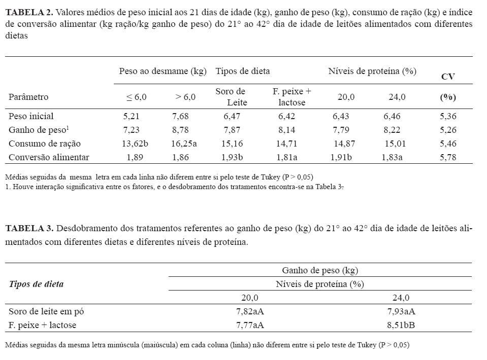 SORO DE LEITE EM PÓ E FARINHA DE PEIXE+LACTOSE EM RAÇÕES COM DOIS NÍVEIS DE PROTEÍNA PARA LEITÕES NA FASE INICIAL - Image 3