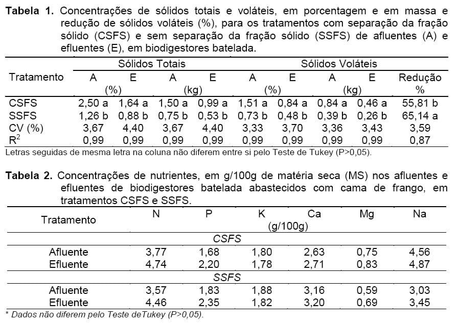 CARACTERIZAÇÃO QUÍMICA DE BIOFERTILIZANTES DE CAMA DE FRANGOS DE CORTE COM OU SEM SEPARAÇÃO DE FRAÇÕES SÓLIDA E LÍQUIDA BIODEGRADADA EM ANAEROBIOSE - Image 1