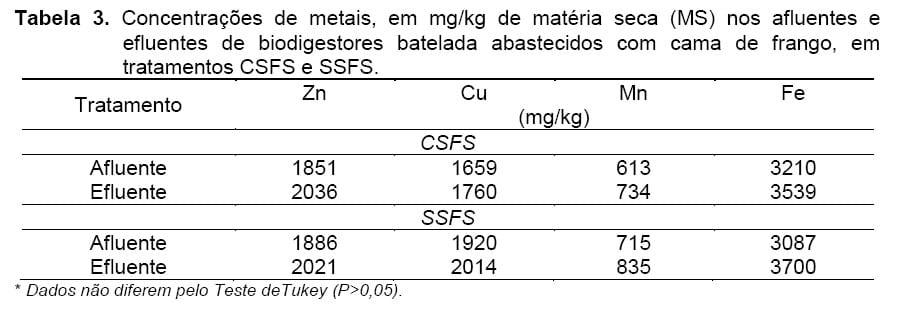 CARACTERIZAÇÃO QUÍMICA DE BIOFERTILIZANTES DE CAMA DE FRANGOS DE CORTE COM OU SEM SEPARAÇÃO DE FRAÇÕES SÓLIDA E LÍQUIDA BIODEGRADADA EM ANAEROBIOSE - Image 3