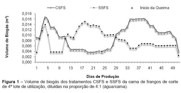 Biodigestão anaeróbia da cama de frangos de corte com ou sem separação de frações sólida e líquida em biodigestor batelada - Image 3