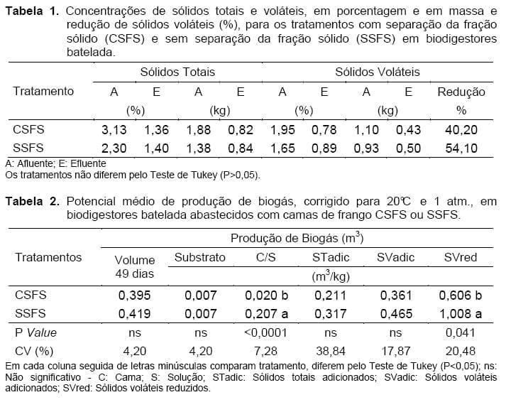 Biodigestão anaeróbia da cama de frangos de corte com ou sem separação de frações sólida e líquida em biodigestor batelada - Image 1