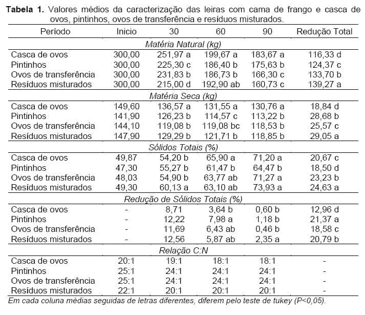 Quantificação e caracterização Química e Orgânica da Compostagem de Resíduos de Incubatório de Frango de Corte - Image 1
