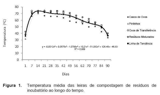 Quantificação e caracterização Química e Orgânica da Compostagem de Resíduos de Incubatório de Frango de Corte - Image 3
