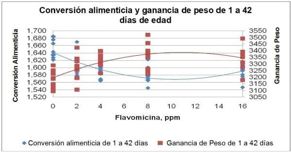 A reavaliação dos efeitos sobre o desempenho de frangos de corte flavomycin ao vivo - Image 1