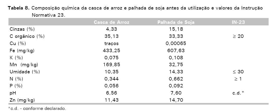 Avaliação de sistemas de ventilação (fixo e oscilante) e materiais de cama (casca de arroz e palhada de soja) na produção de frangos de corte - Image 28