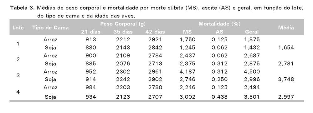 Avaliação de sistemas de ventilação (fixo e oscilante) e materiais de cama (casca de arroz e palhada de soja) na produção de frangos de corte - Image 12
