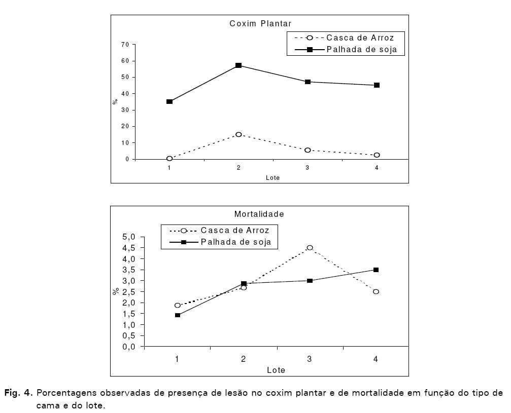 Avaliação de sistemas de ventilação (fixo e oscilante) e materiais de cama (casca de arroz e palhada de soja) na produção de frangos de corte - Image 10