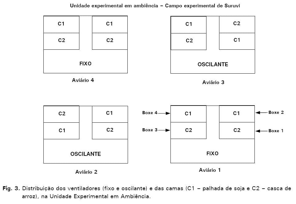 Avaliação de sistemas de ventilação (fixo e oscilante) e materiais de cama (casca de arroz e palhada de soja) na produção de frangos de corte - Image 4