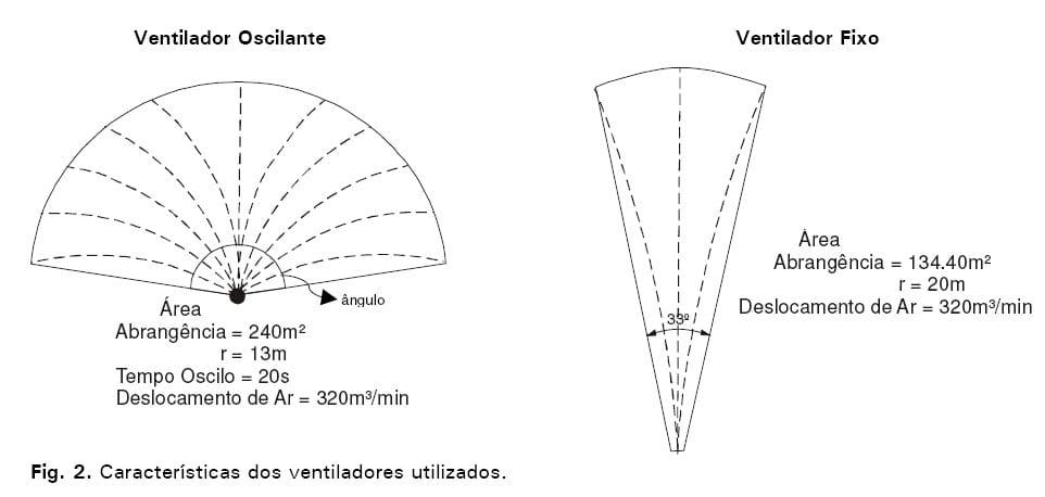Avaliação de sistemas de ventilação (fixo e oscilante) e materiais de cama (casca de arroz e palhada de soja) na produção de frangos de corte - Image 2