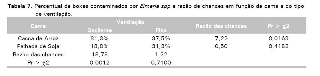 Avaliação de sistemas de ventilação (fixo e oscilante) e materiais de cama (casca de arroz e palhada de soja) na produção de frangos de corte - Image 26