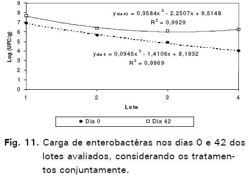 Avaliação de sistemas de ventilação (fixo e oscilante) e materiais de cama (casca de arroz e palhada de soja) na produção de frangos de corte - Image 38